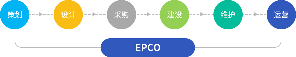 EPCO—礦山代運(yùn)營新模式